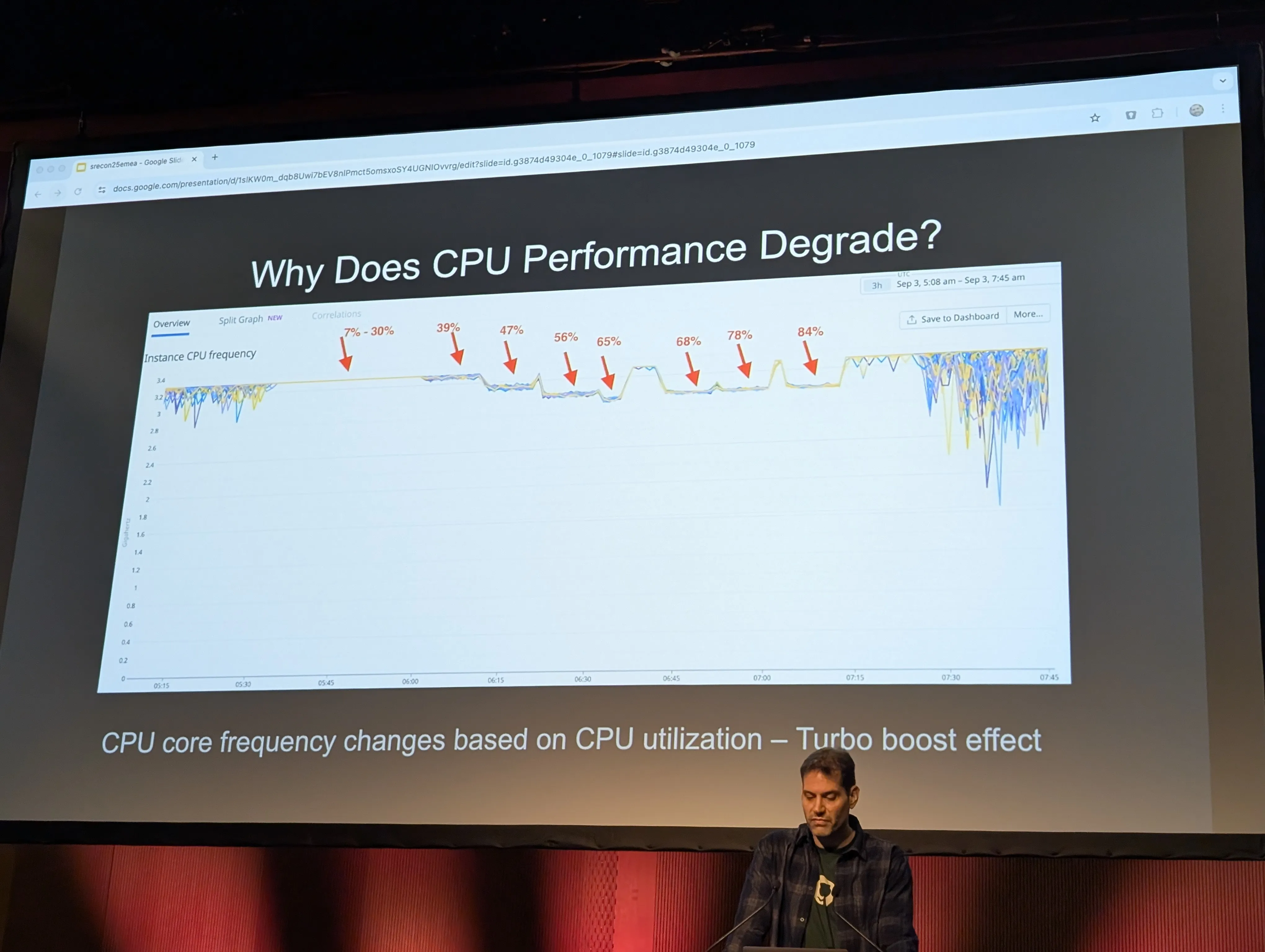 Slide showing the relationship between CPU utilisation and frequency