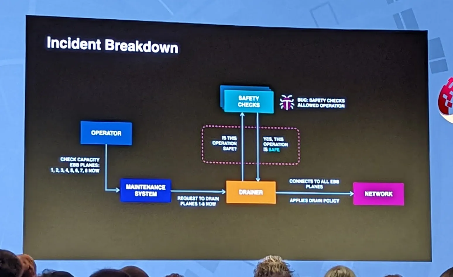 A slide from the Facebook outage talk showing the scope of the incident