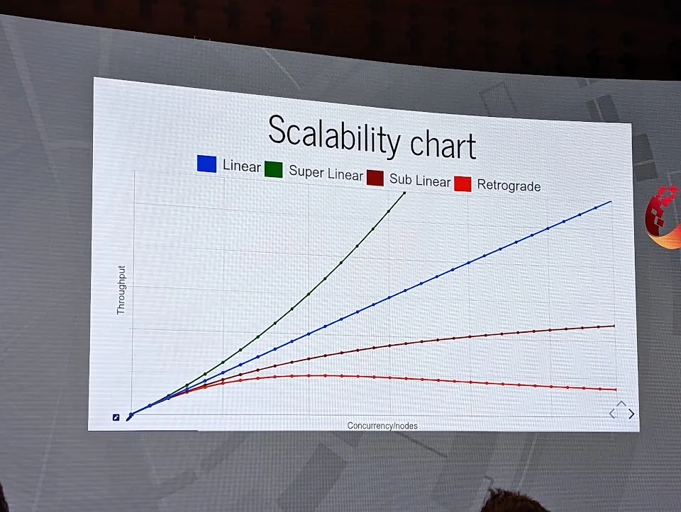 A slide from The Math of Scalability about contention and latency at large scale